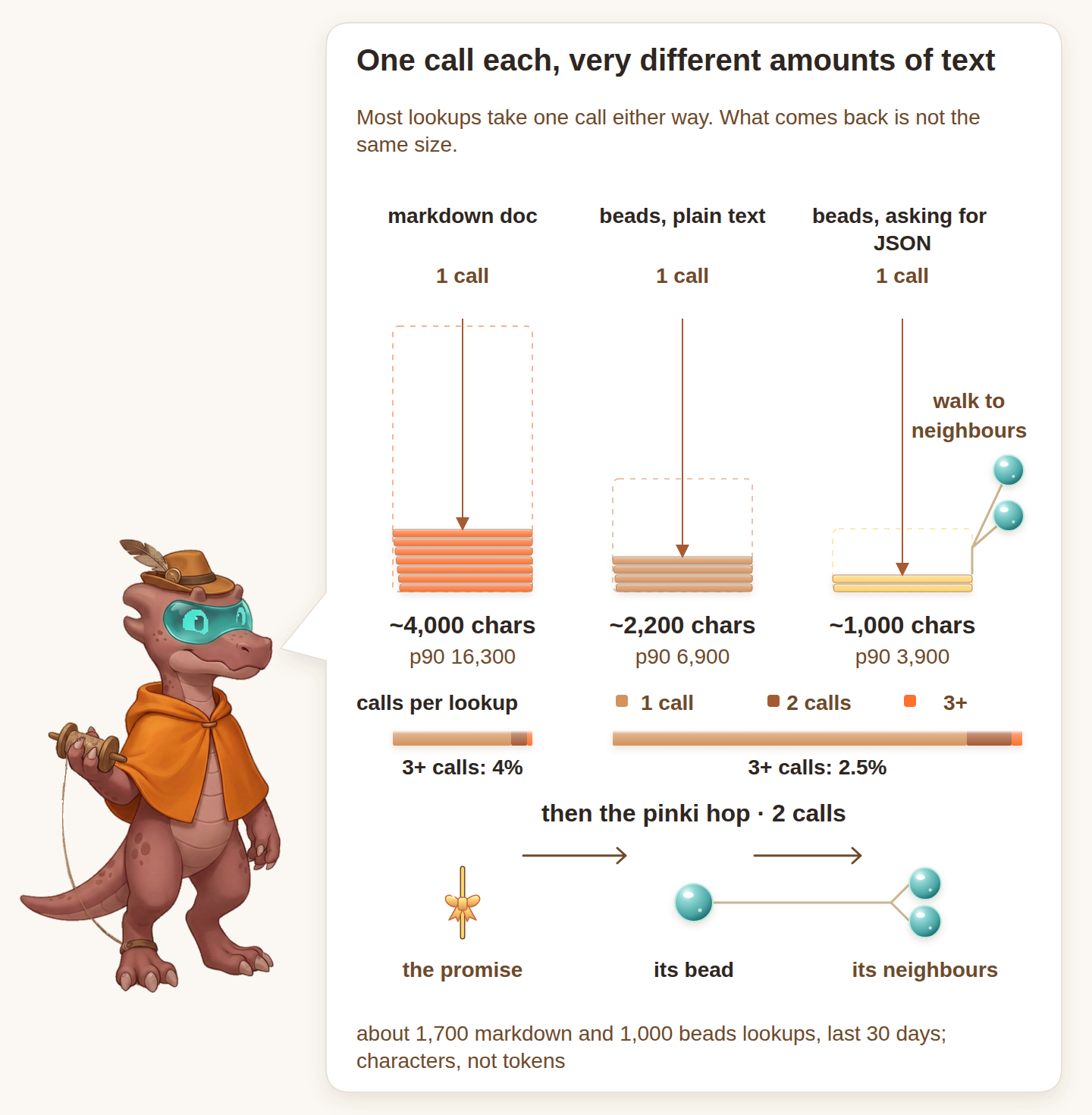 One call each, very different amounts of text: a markdown lookup brings back about 4,000 characters, beads as plain text about 2,200, beads asking for JSON about 1,000