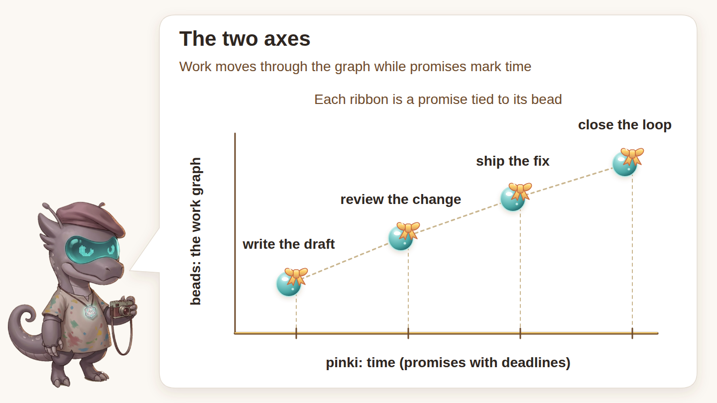 Two axes: pinki promises run across as time, beads run up as the shape of the work